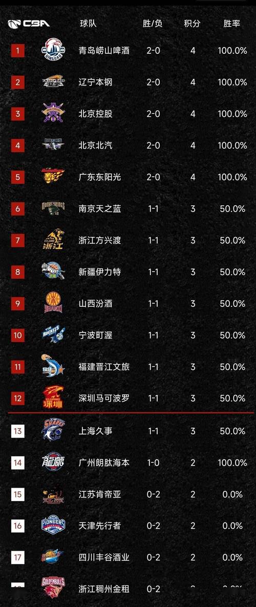 NBA积分榜又乱了！掘金3连胜排第4，太阳第7，国王倒数第一
