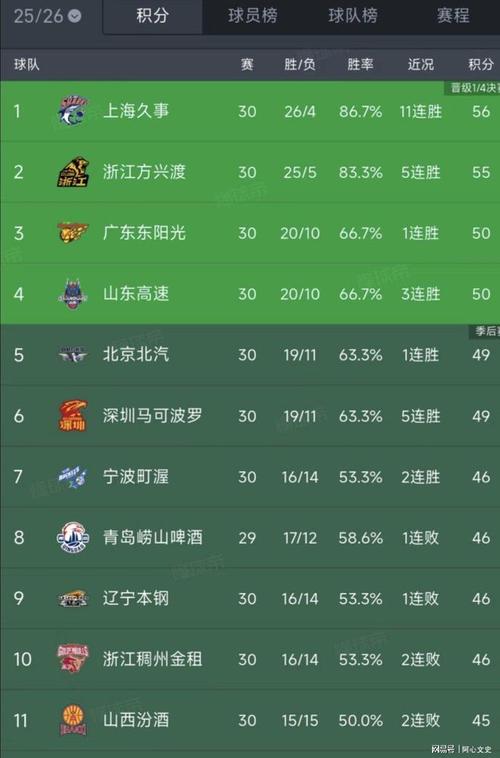 CBA积分榜一夜大变：上海11连胜，辽宁遭爆冷，广东送四川30连败
