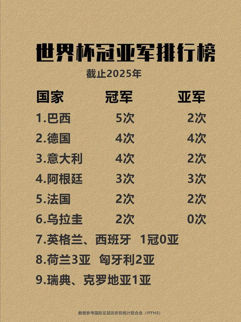 获得世界杯冠军次数最多的球员？获得世界杯冠军次数最多的球员是谁？