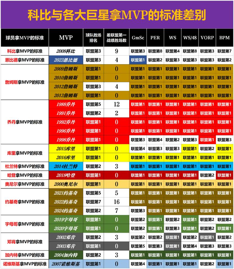 nba常规赛mvp评选时间，nba常规赛mvp排行榜数量