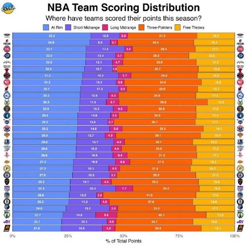 nba新赛季常规赛排名，nba新赛季各项数据排名