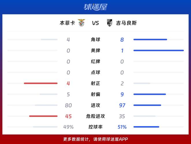 本菲卡最近比赛比分？本菲卡今晨比赛比分？