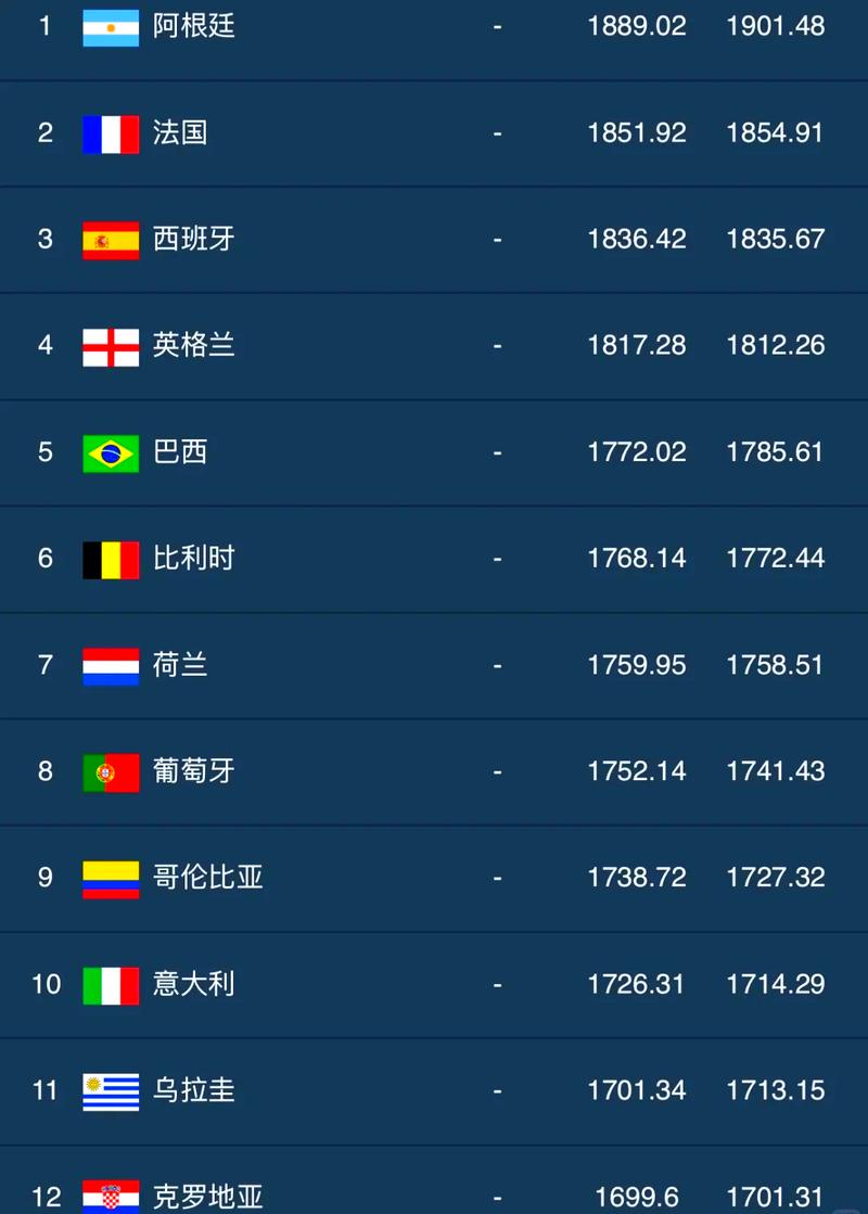 2021各国世界杯排名？2021世界杯各国阵容？