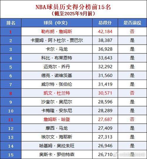 2011年nba现役球员还有谁，2011年nba排行榜？
