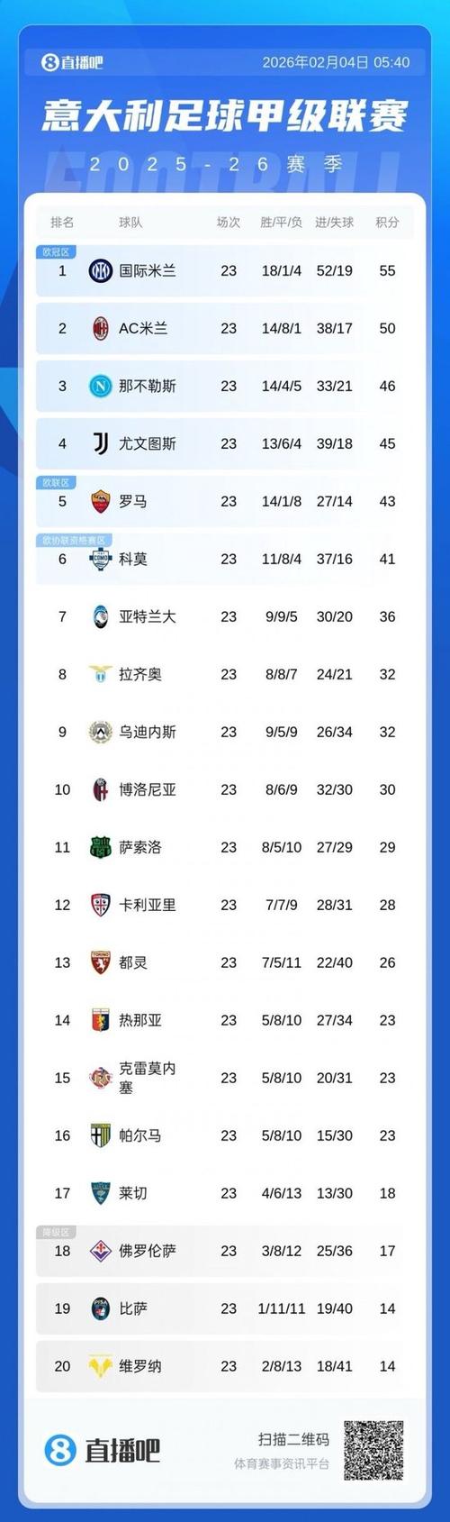2022年意甲联赛积分榜？2022年意甲联赛积分榜单？