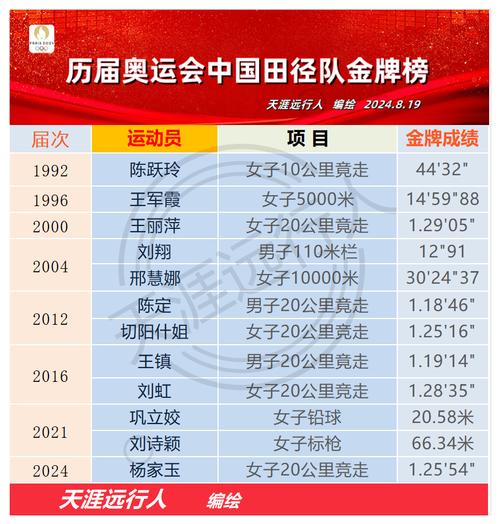 世界十大奥运会冠军，奥运会全世界金牌榜