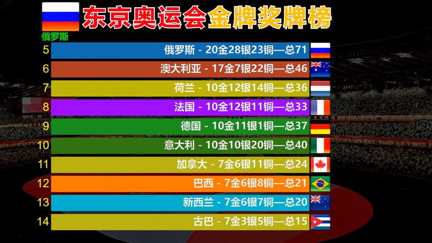 日本东京奥运会金牌数量排行榜？日本东京奥运会的金牌榜？