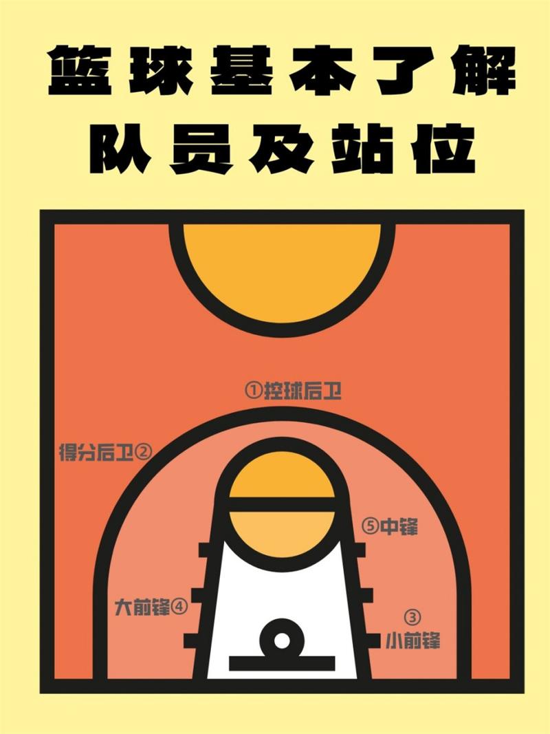 篮球位置描述？篮球位置含义？