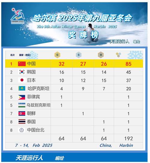 金牌榜冬奥运会2022最新排名，冬季奥运会金牌金牌排行榜