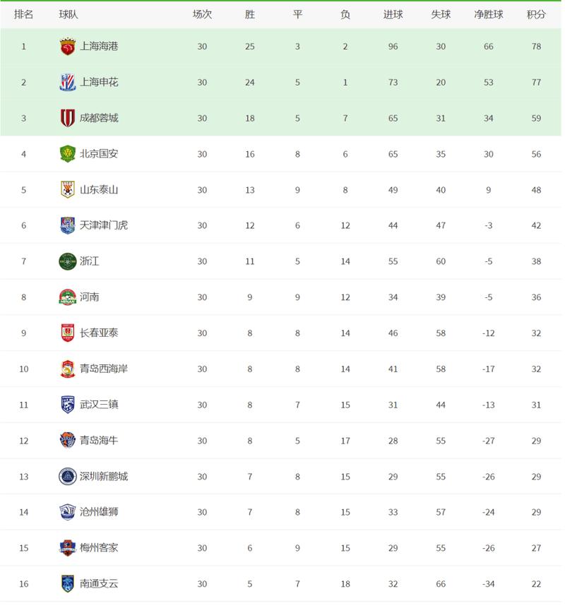 中超最新积分榜争冠保级，中超积分榜最新排名第26轮？