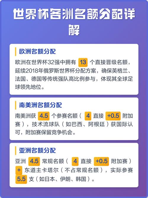 世界杯32强怎么选出来？世界杯32强名额分配？
