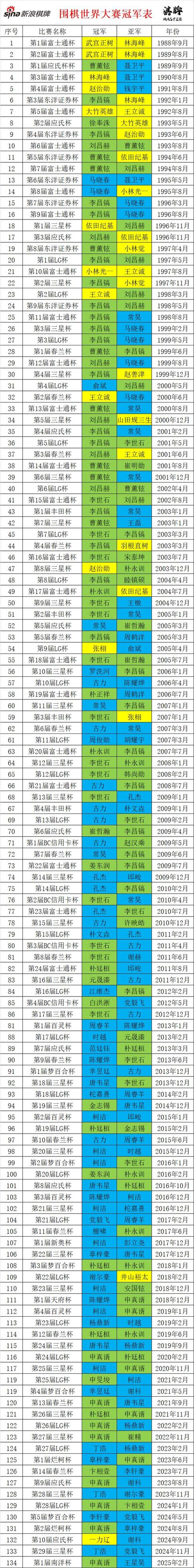 中国围棋排名2022最新排名，全国围棋排名前50名