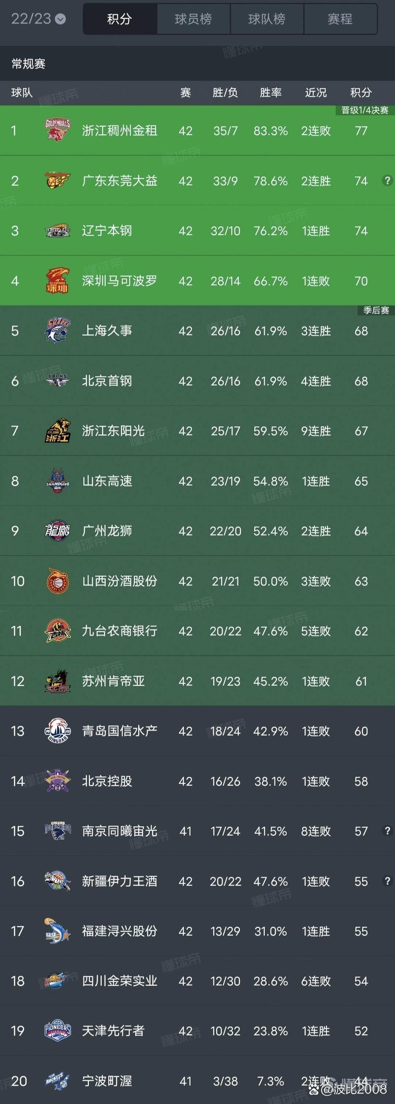 2022年cba夏季联赛排名，2021到2022赛季cba联赛