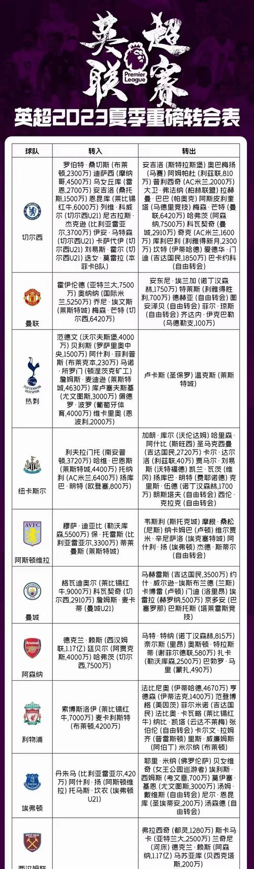 曼联转会体系一览表，曼联转会最新动态