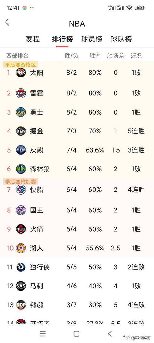 nba西部附加赛结果，nba西部附加赛结果排名？